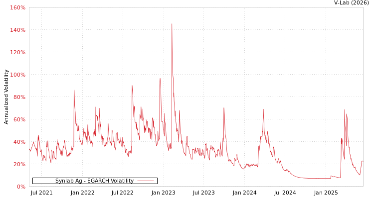 graph of Synlab Ag EGARCH