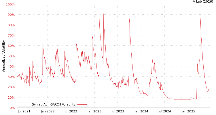 graph of Synlab Ag GARCH