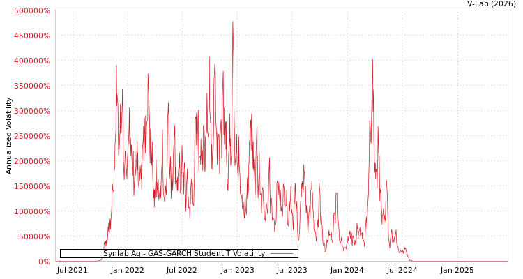 graph of Synlab Ag GAS-GARCH-T