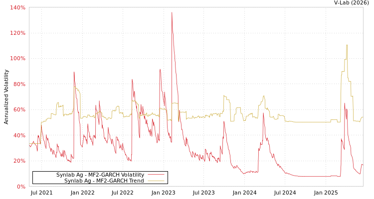 graph of Synlab Ag MF2-GARCH