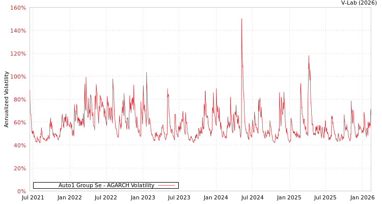 graph of Auto1 Group Se AGARCH