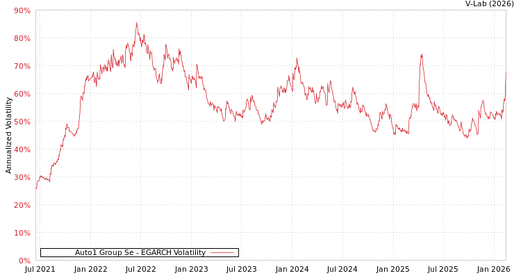 graph of Auto1 Group Se EGARCH
