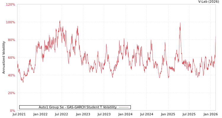 graph of Auto1 Group Se GAS-GARCH-T