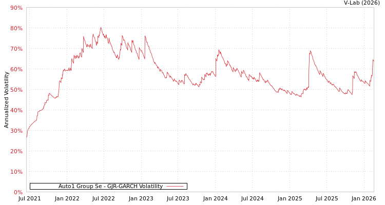 graph of Auto1 Group Se GJR-GARCH