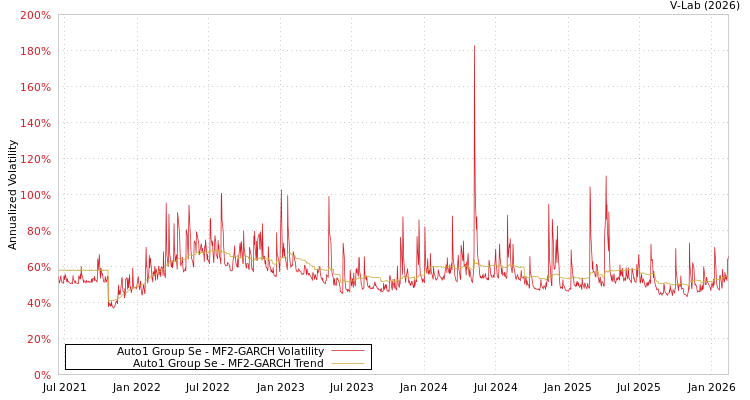 graph of Auto1 Group Se MF2-GARCH