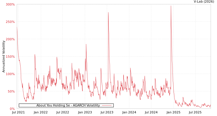 graph of About You Holding Se AGARCH