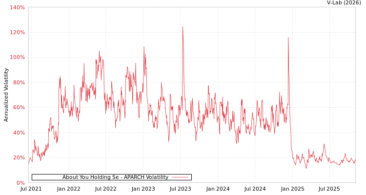 graph of About You Holding Se APARCH