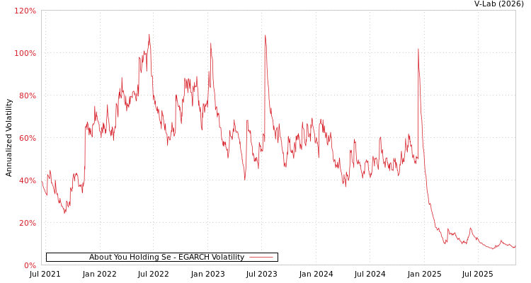 graph of About You Holding Se EGARCH