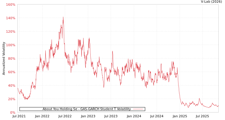 graph of About You Holding Se GAS-GARCH-T