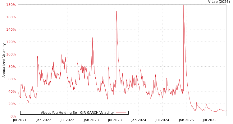 graph of About You Holding Se GJR-GARCH