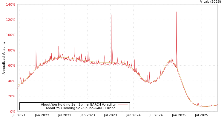 graph of About You Holding Se SGARCH