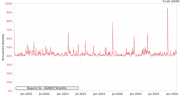 graph of Nagarro Se AGARCH