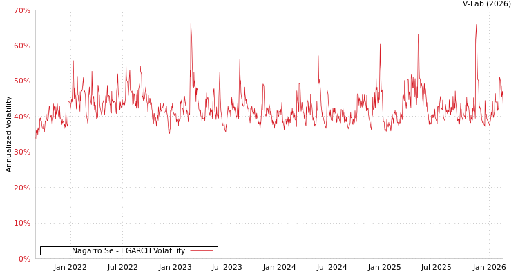graph of Nagarro Se EGARCH
