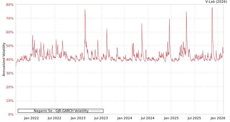 graph of Nagarro Se GJR-GARCH