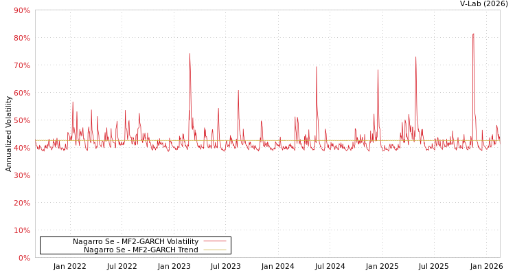 graph of Nagarro Se MF2-GARCH