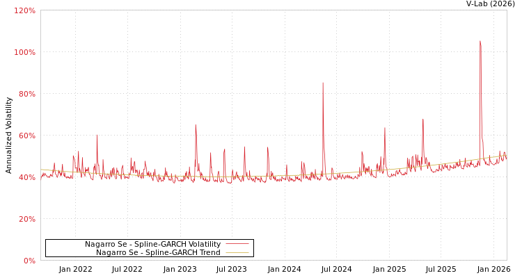 graph of Nagarro Se SGARCH