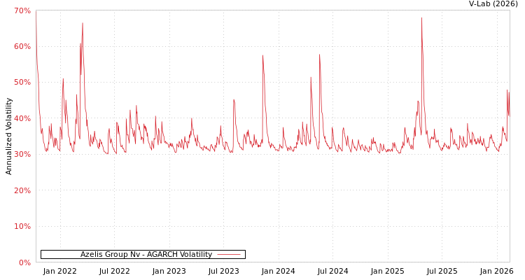 graph of Azelis Group Nv AGARCH