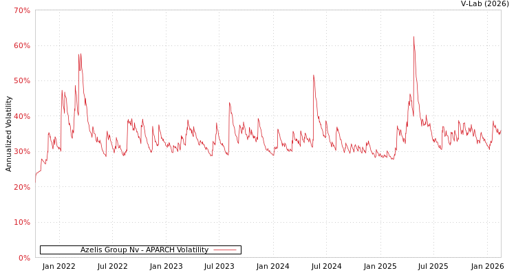 graph of Azelis Group Nv APARCH
