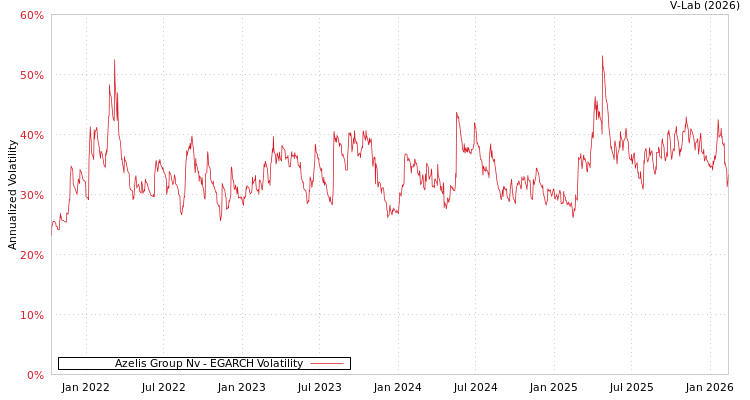 graph of Azelis Group Nv EGARCH