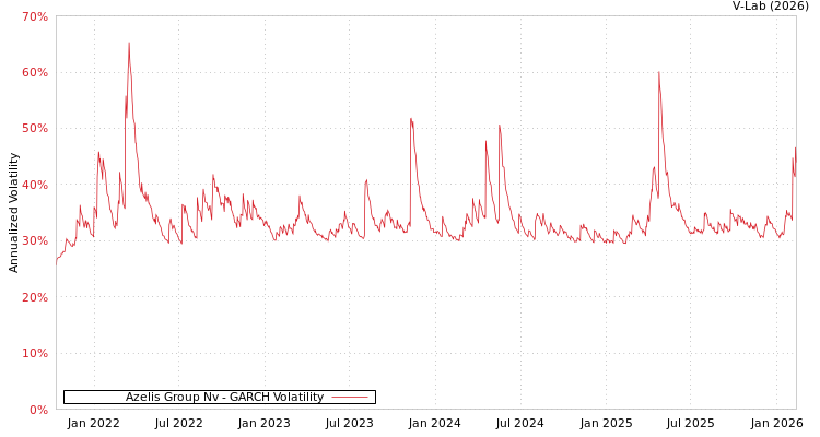 graph of Azelis Group Nv GARCH