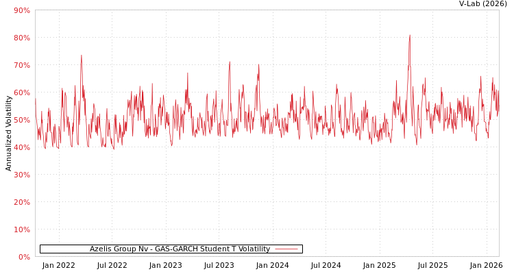graph of Azelis Group Nv GAS-GARCH-T