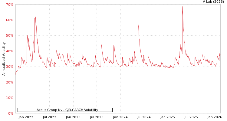 graph of Azelis Group Nv GJR-GARCH