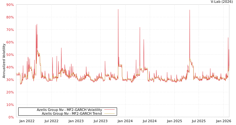 graph of Azelis Group Nv MF2-GARCH