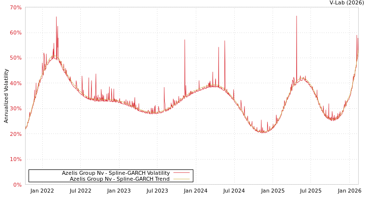 graph of Azelis Group Nv SGARCH
