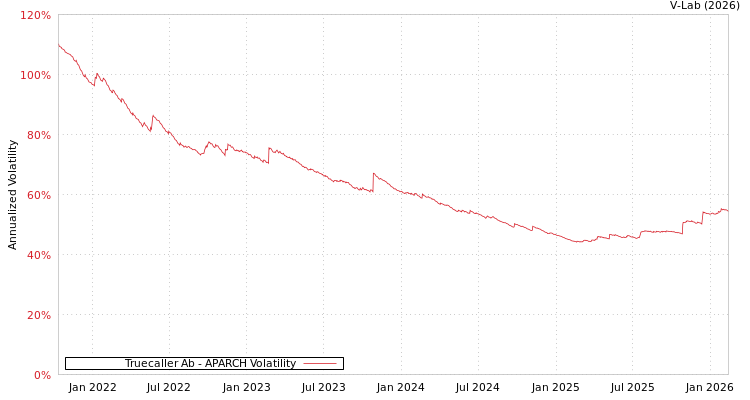 graph of Truecaller Ab APARCH