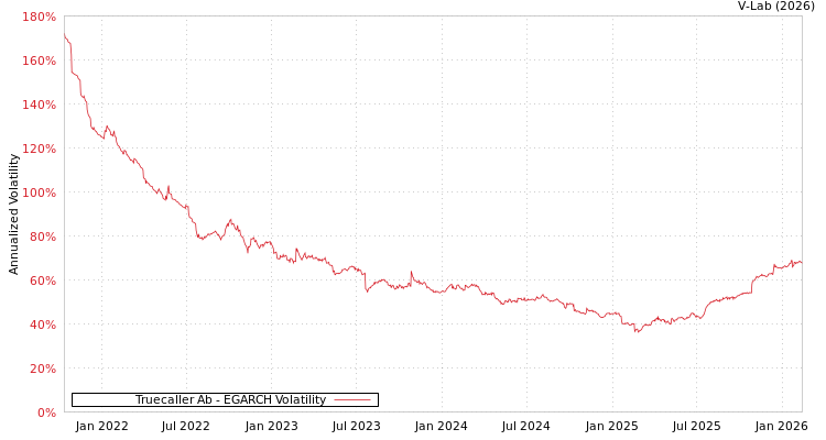 graph of Truecaller Ab EGARCH