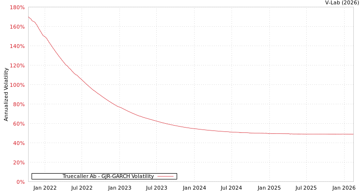 graph of Truecaller Ab GJR-GARCH