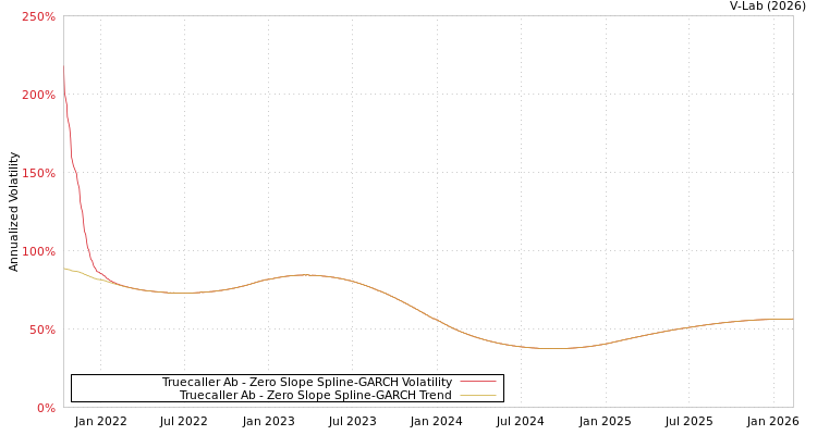 graph of Truecaller Ab S0GARCH