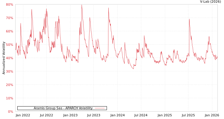 graph of Aramis Group Sas APARCH