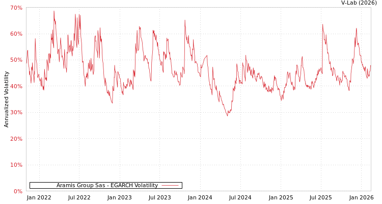 graph of Aramis Group Sas EGARCH