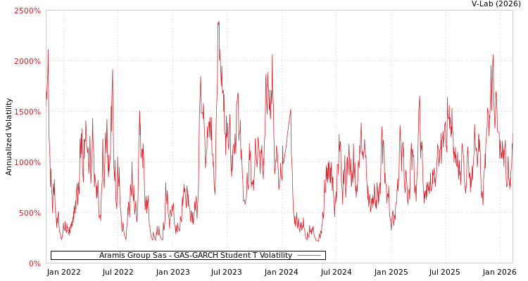 graph of Aramis Group Sas GAS-GARCH-T