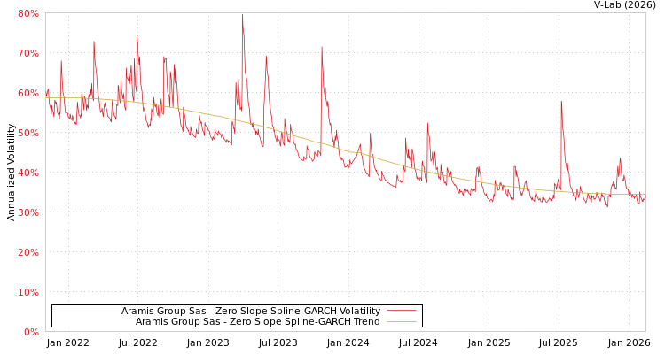 graph of Aramis Group Sas S0GARCH