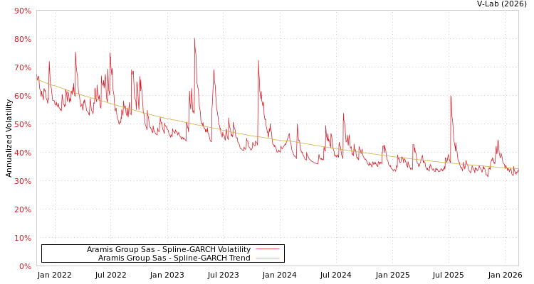 graph of Aramis Group Sas SGARCH