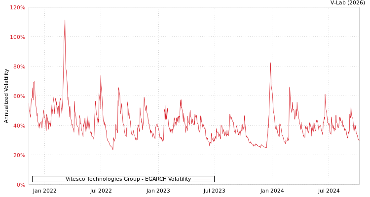 graph of Vitesco Technologies Group EGARCH