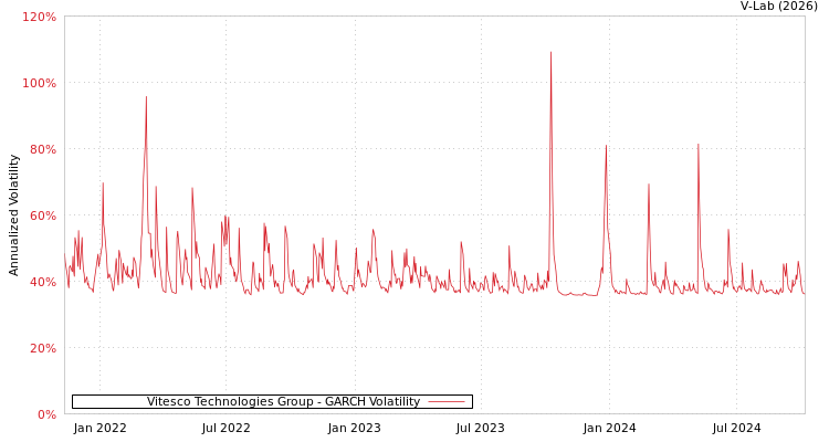 graph of Vitesco Technologies Group GARCH
