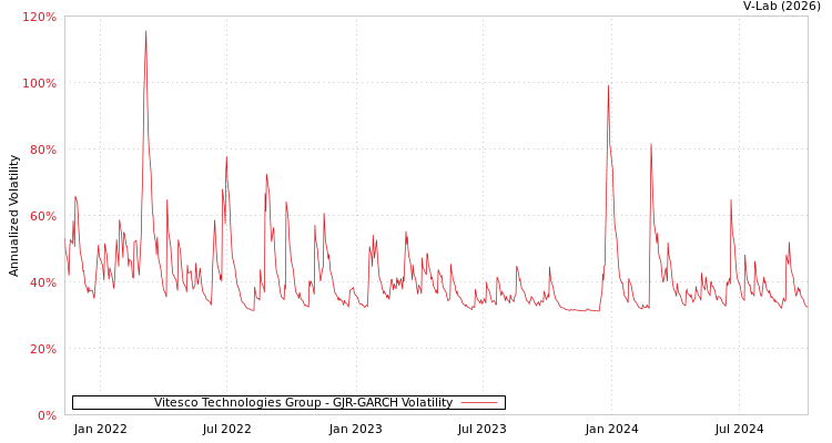 graph of Vitesco Technologies Group GJR-GARCH
