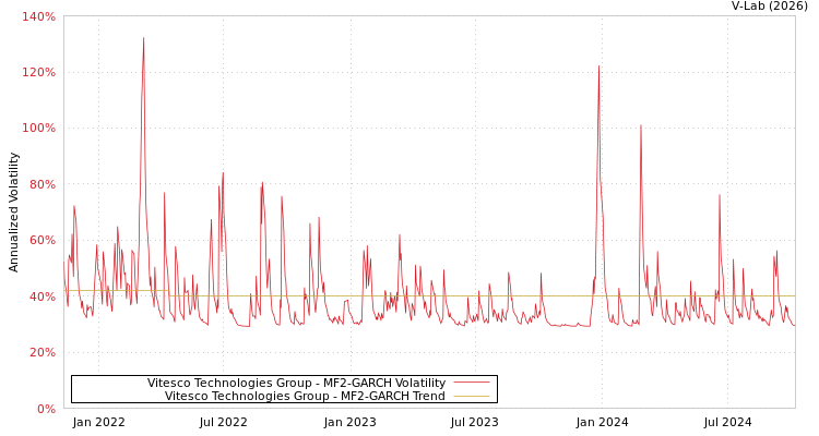 graph of Vitesco Technologies Group MF2-GARCH