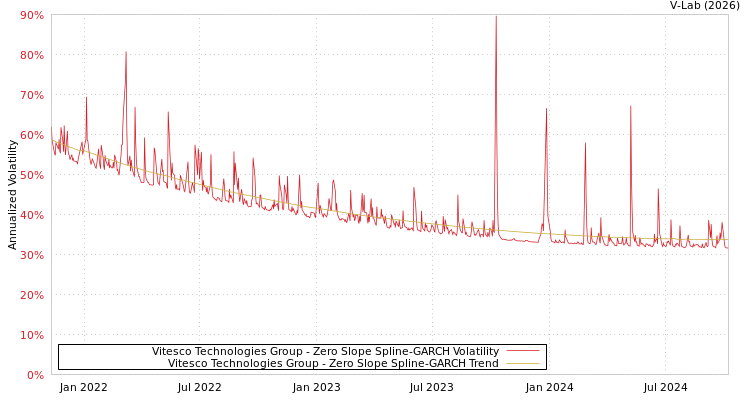graph of Vitesco Technologies Group S0GARCH