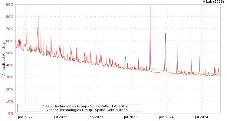 graph of Vitesco Technologies Group SGARCH
