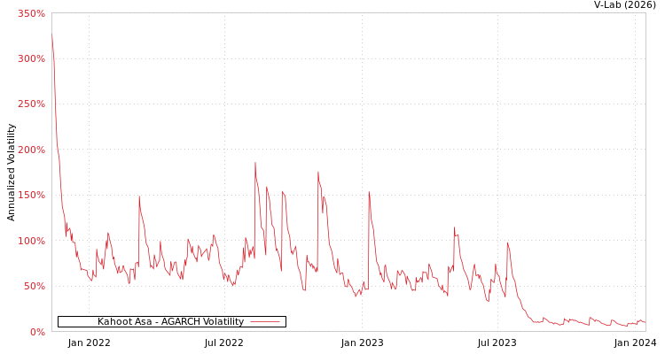 graph of Kahoot Asa AGARCH