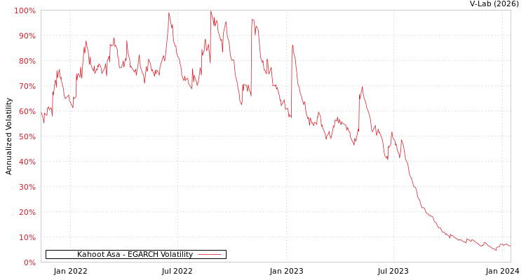 graph of Kahoot Asa EGARCH