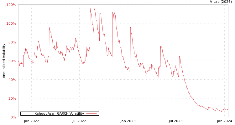 graph of Kahoot Asa GARCH