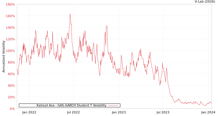 graph of Kahoot Asa GAS-GARCH-T