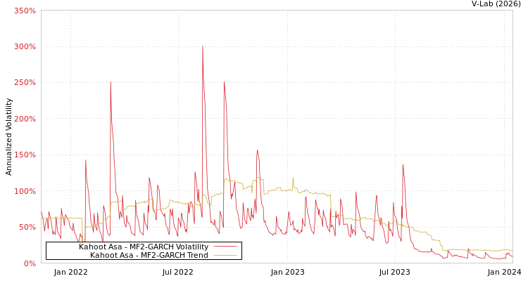 graph of Kahoot Asa MF2-GARCH