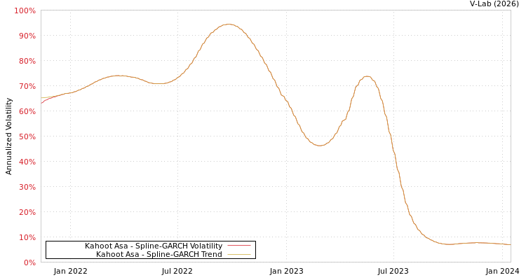 graph of Kahoot Asa SGARCH