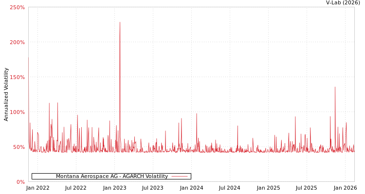 graph of Montana Aerospace AG AGARCH